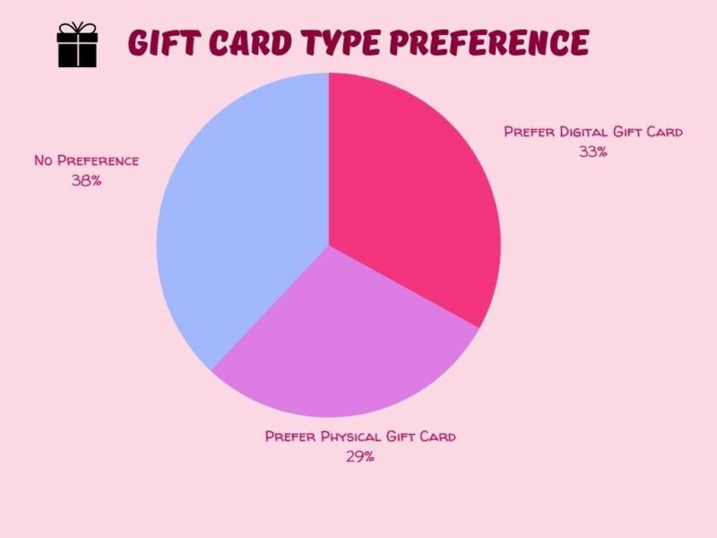 Essential Gift Card Statistics You Should Know in 2022
