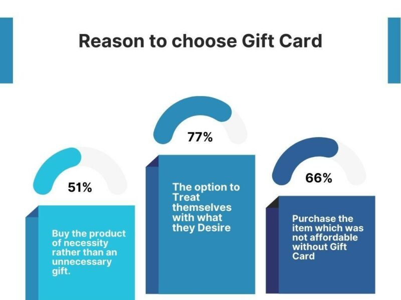 Essential Gift Card Statistics You Should Know in 2022